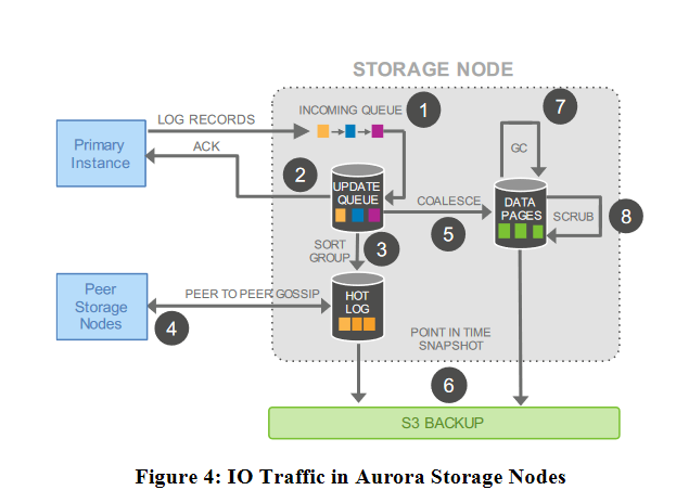 Figure 4: I/O traffic in Aurora storage nodes