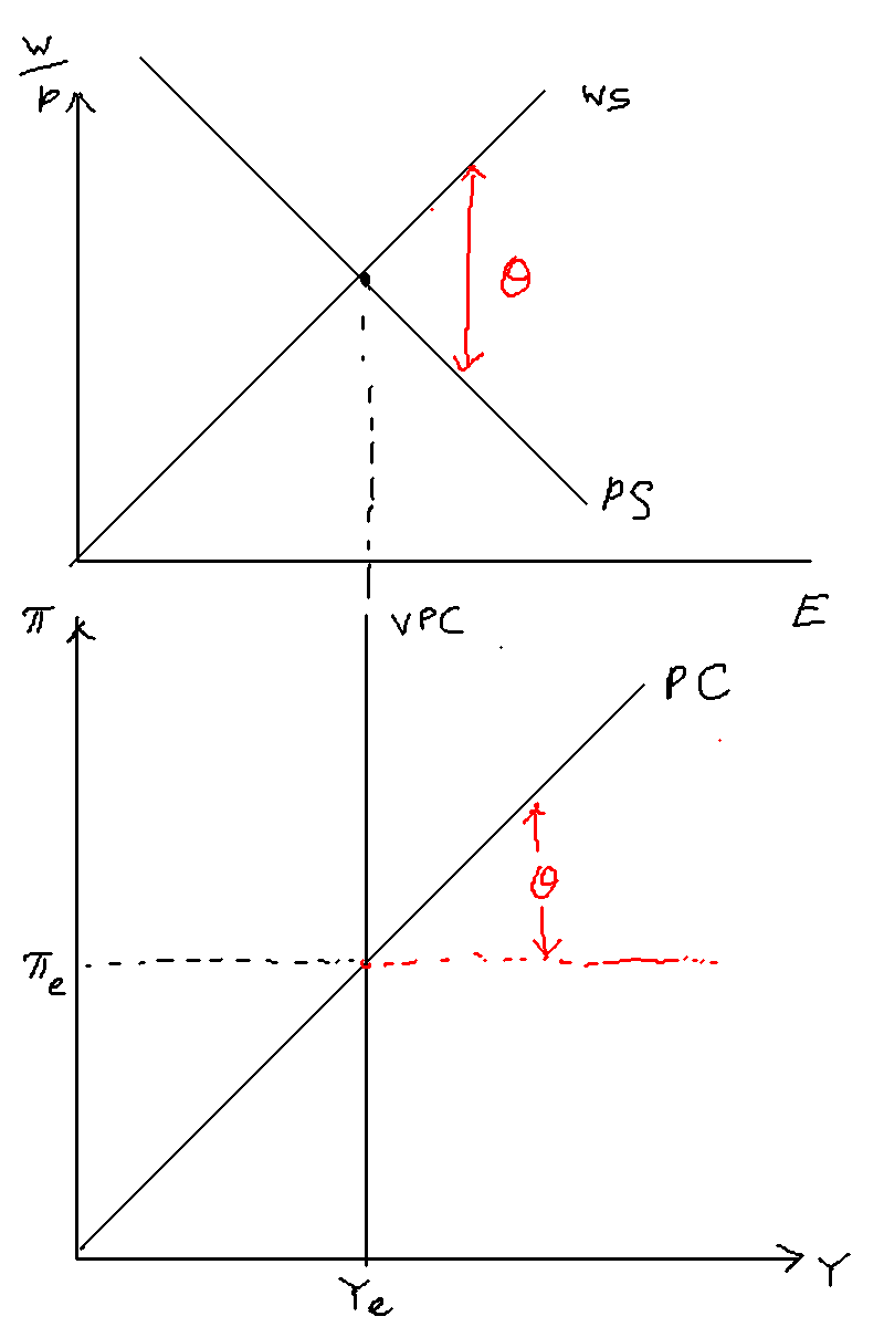 The slope of the PC is determined by the slopes of the WS and PScurves
