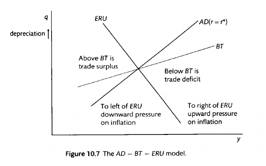 The AD-BT-ERU model. Taken from Carlin and Soskice (2015).\label{ad_bt_eru}