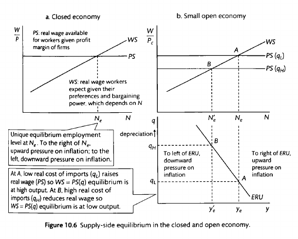 How a downward ERU curve comes about in the open economy. Taken from Carlinand Soskice (2015).\label{downward_eru_derivation}