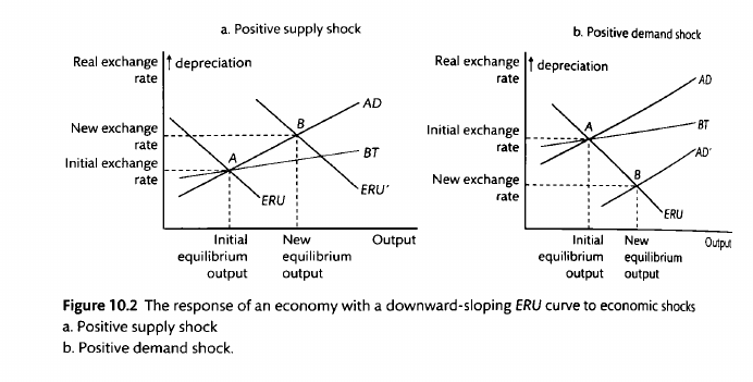 How supply and demand shocks affect real exchange rates and output under adownward-sloping ERU curve. Taken from Carlin and Soskice(2015). \label{ad-bt-eru-shocks}