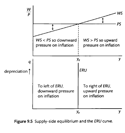 The ERU curve is the combination of real exchange rate and ofemployment/output that keeps the inflation rate constant. Taken from Carlin andSoskice (2015).