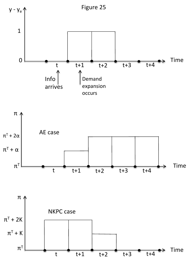 An anticipated demand shock under the NKPC vs the AEPC\label{nkpc_vs_aepc}