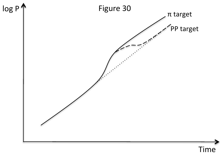 The difference in adjustment paths between an inflation and price-pathtarget \label{pp_target}