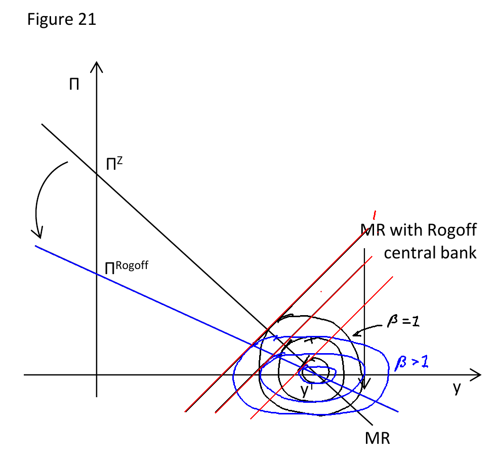 Delegating to a central bank that is more inflation-averse flattens the MR\label{rogoff_cb}