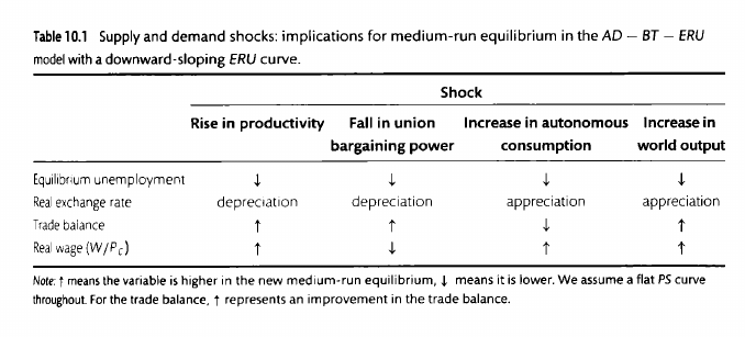 How different supply and demand shocks affect unemployment, exchange rate,trade balance and real wage in the AD-ERU-BT model. Taken from Carlin andSoskice 2015. \label{shocks_table}