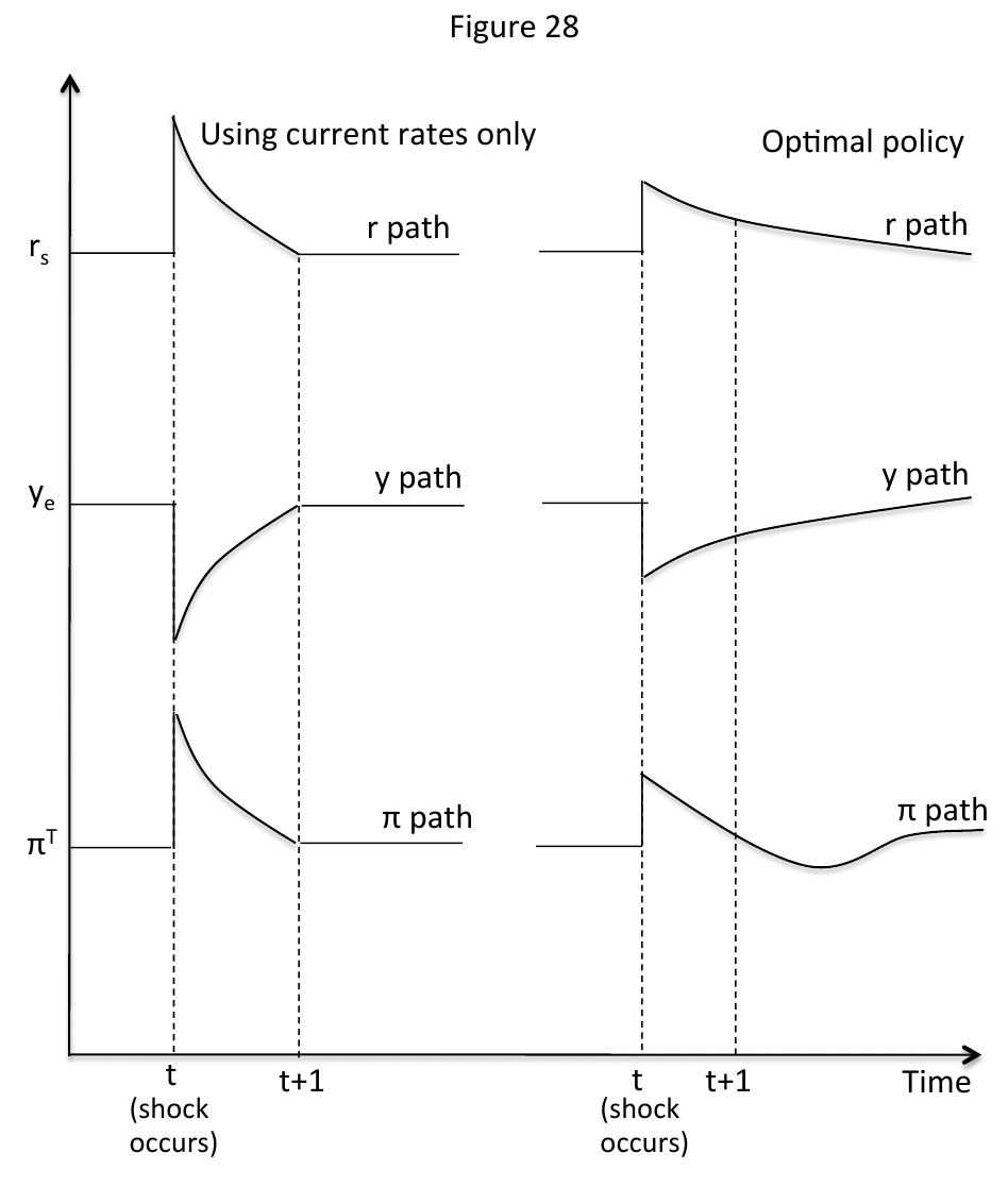 The paths caused by stabilisation bias and optimal policy\label{diff_paths}