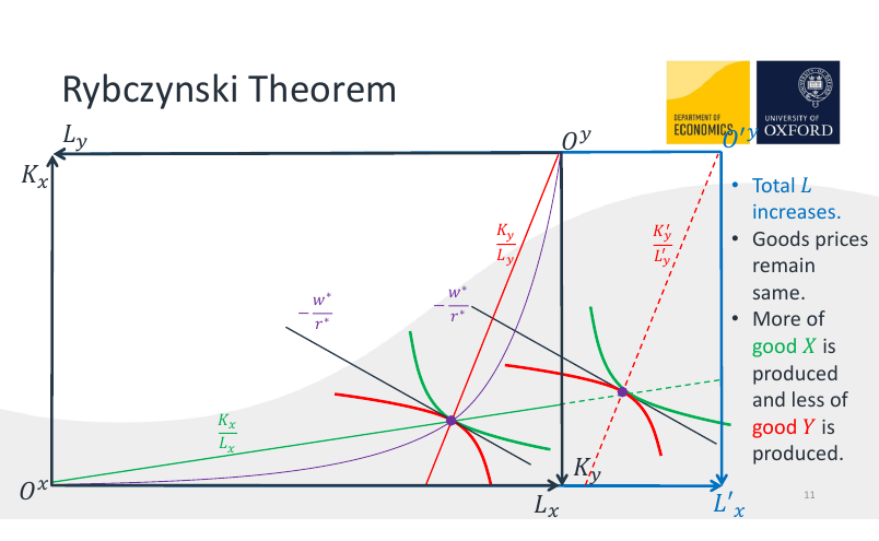 Rybczynski's theorem. From Alex Teytelboym's Microslides