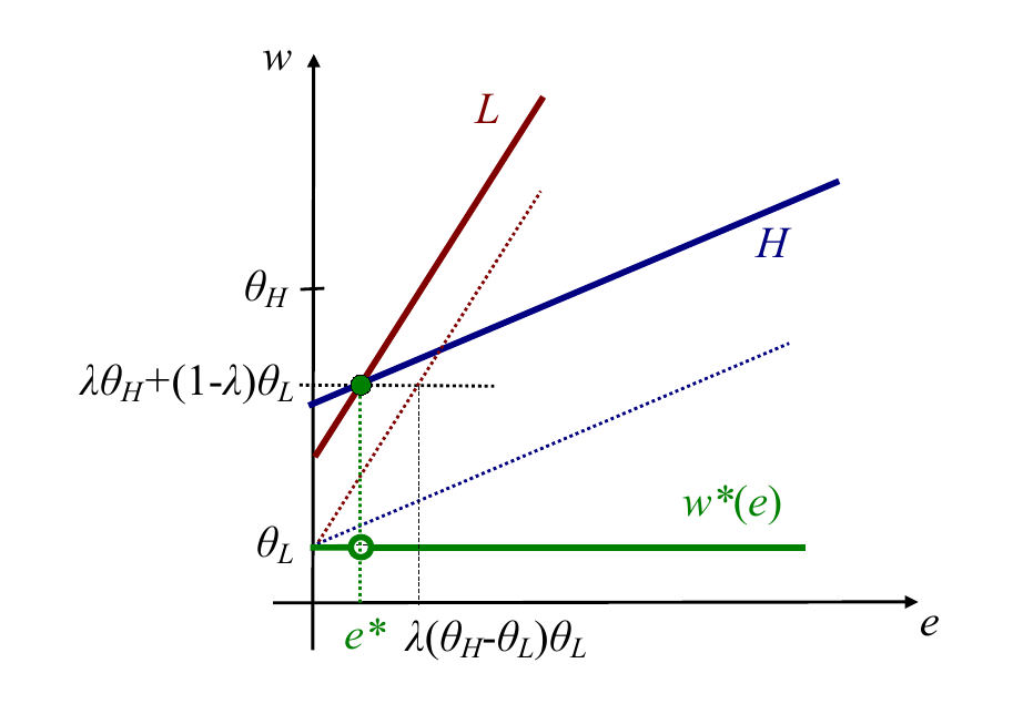 Screening: Pooling equilibrium. From Peter Eso's slides.
