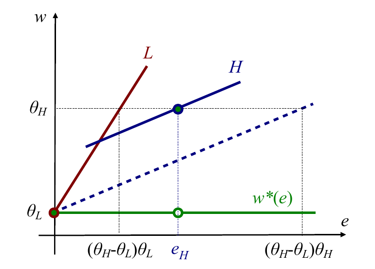Separating equilibrium. From Eso's slides.