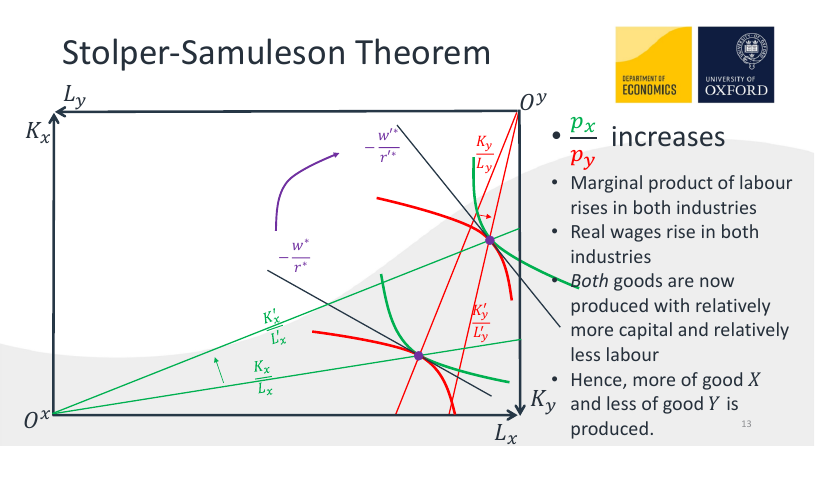 Stolper-Samuelson theorem. From Alex Teytelboym's Microslides